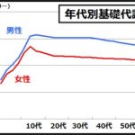 基礎代謝量を増やす
